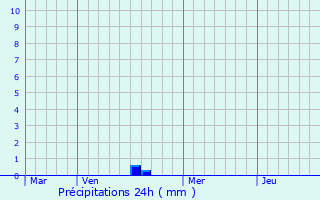 Graphique des précipitations prvues pour Froissy
