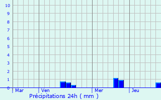 Graphique des précipitations prvues pour Le Bignon