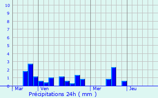 Graphique des précipitations prvues pour Bosc-Mesnil