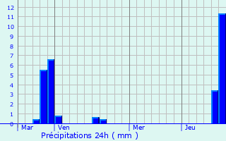 Graphique des précipitations prvues pour Oetrange