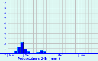 Graphique des précipitations prvues pour Presles-et-Boves