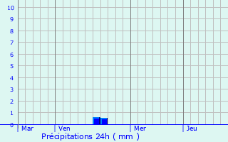 Graphique des précipitations prvues pour Lagny