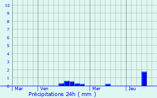 Graphique des précipitations prvues pour Metzeral