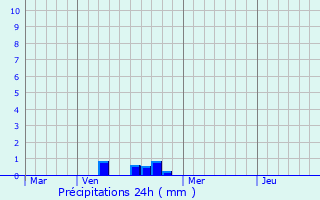 Graphique des précipitations prvues pour Nothum