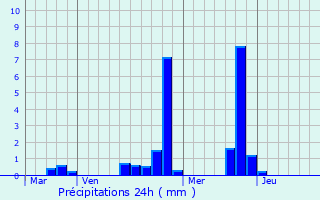 Graphique des précipitations prvues pour Orvilliers