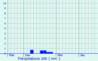 Graphique des précipitations prvues pour Gsdorf