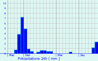 Graphique des précipitations prvues pour Perl