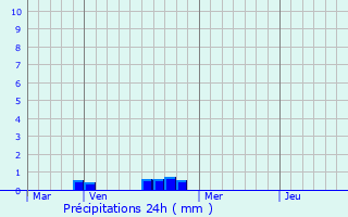 Graphique des précipitations prvues pour Kientzheim