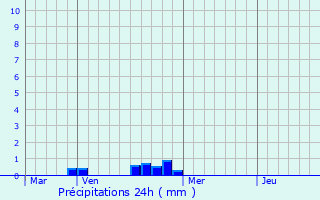 Graphique des précipitations prvues pour Oberentzen