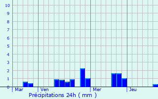 Graphique des précipitations prvues pour Crosmires