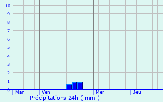 Graphique des précipitations prvues pour Bouzanville