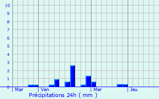 Graphique des précipitations prvues pour Le Chtelet-en-Brie