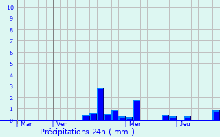 Graphique des précipitations prvues pour Nogent