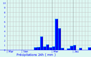 Graphique des précipitations prvues pour Francourt