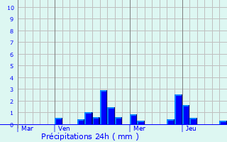 Graphique des précipitations prvues pour Dammarie-sur-Saulx
