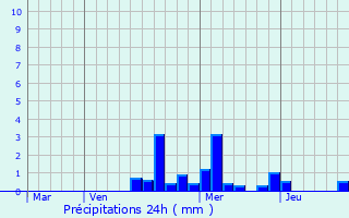 Graphique des précipitations prvues pour Esnouveaux