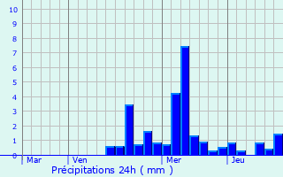 Graphique des précipitations prvues pour Filain