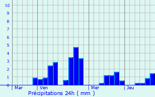 Graphique des précipitations prvues pour Taisnires-en-Thirache