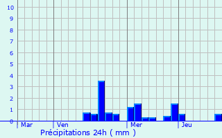 Graphique des précipitations prvues pour Lamancine