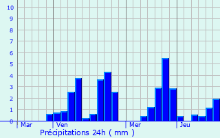 Graphique des précipitations prvues pour claibes