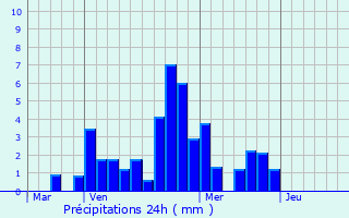 Graphique des précipitations prvues pour Barret-de-Lioure