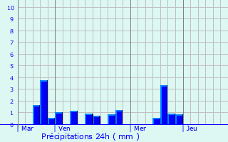 Graphique des précipitations prvues pour La Feuillie