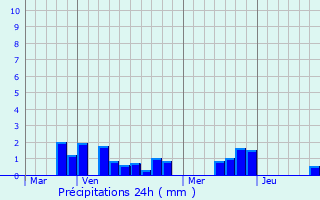 Graphique des précipitations prvues pour Ytres