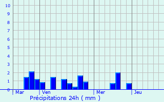 Graphique des précipitations prvues pour Graval