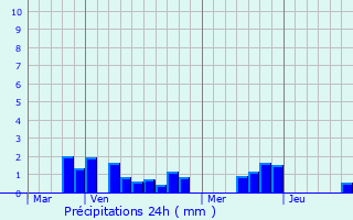 Graphique des précipitations prvues pour Neuville-Bourjonval
