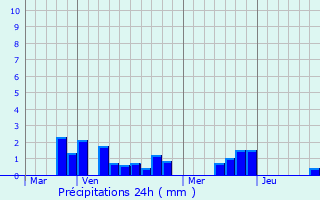 Graphique des précipitations prvues pour Sailly-Saillisel