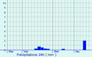 Graphique des précipitations prvues pour Mittlach