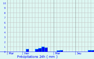 Graphique des précipitations prvues pour Schuttrange