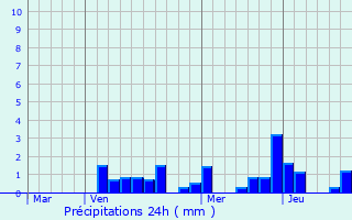 Graphique des précipitations prvues pour Haudainville
