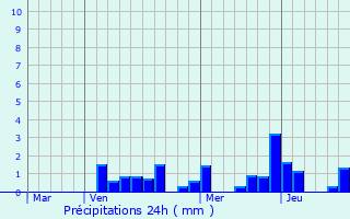 Graphique des précipitations prvues pour Belrupt-en-Verdunois