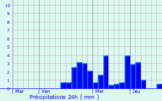 Graphique des précipitations prvues pour Girmont-Val-d