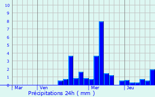 Graphique des précipitations prvues pour Thieffrans