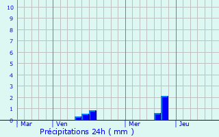 Graphique des précipitations prvues pour Cersay