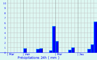 Graphique des précipitations prvues pour Reichstett