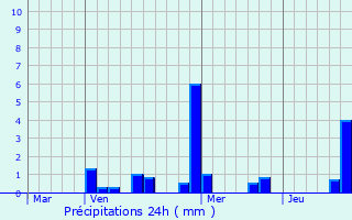 Graphique des précipitations prvues pour Ostwald