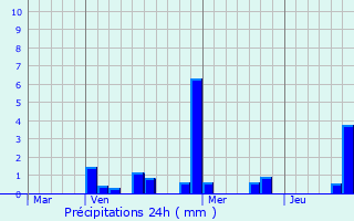 Graphique des précipitations prvues pour Illkirch-Graffenstaden