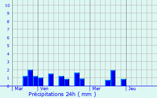 Graphique des précipitations prvues pour Illois