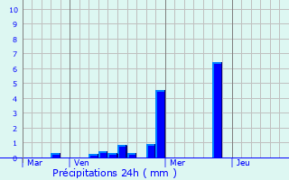 Graphique des précipitations prvues pour Gentilly