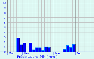 Graphique des précipitations prvues pour Bussy-ls-Daours