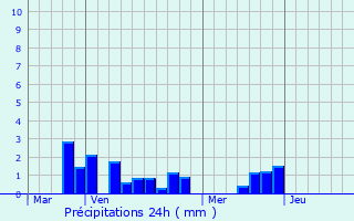 Graphique des précipitations prvues pour Sailly-le-Sec