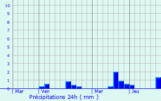 Graphique des précipitations prvues pour Sigolsheim