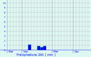 Graphique des précipitations prvues pour Grumelscheid