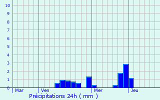 Graphique des précipitations prvues pour Villeloin-Coulang