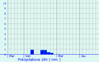 Graphique des précipitations prvues pour Alscheid