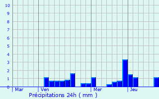 Graphique des précipitations prvues pour Ancemont