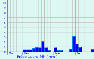 Graphique des précipitations prvues pour rize-la-Brle